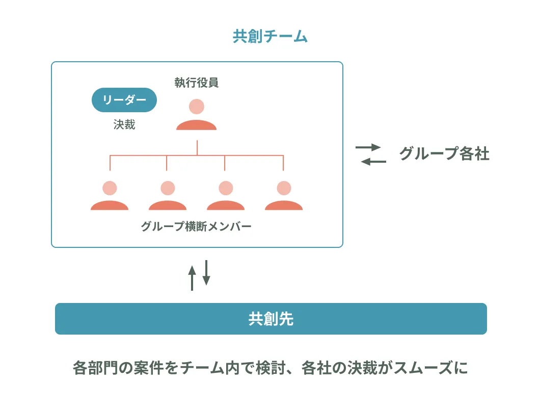共創チームの構成と意思決定の流れを示す図