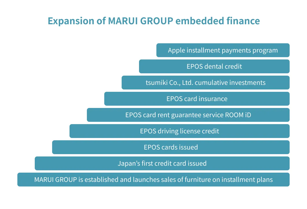 Diagram showing the Marui Group's expansion of embedded finance in a step-by-step manner