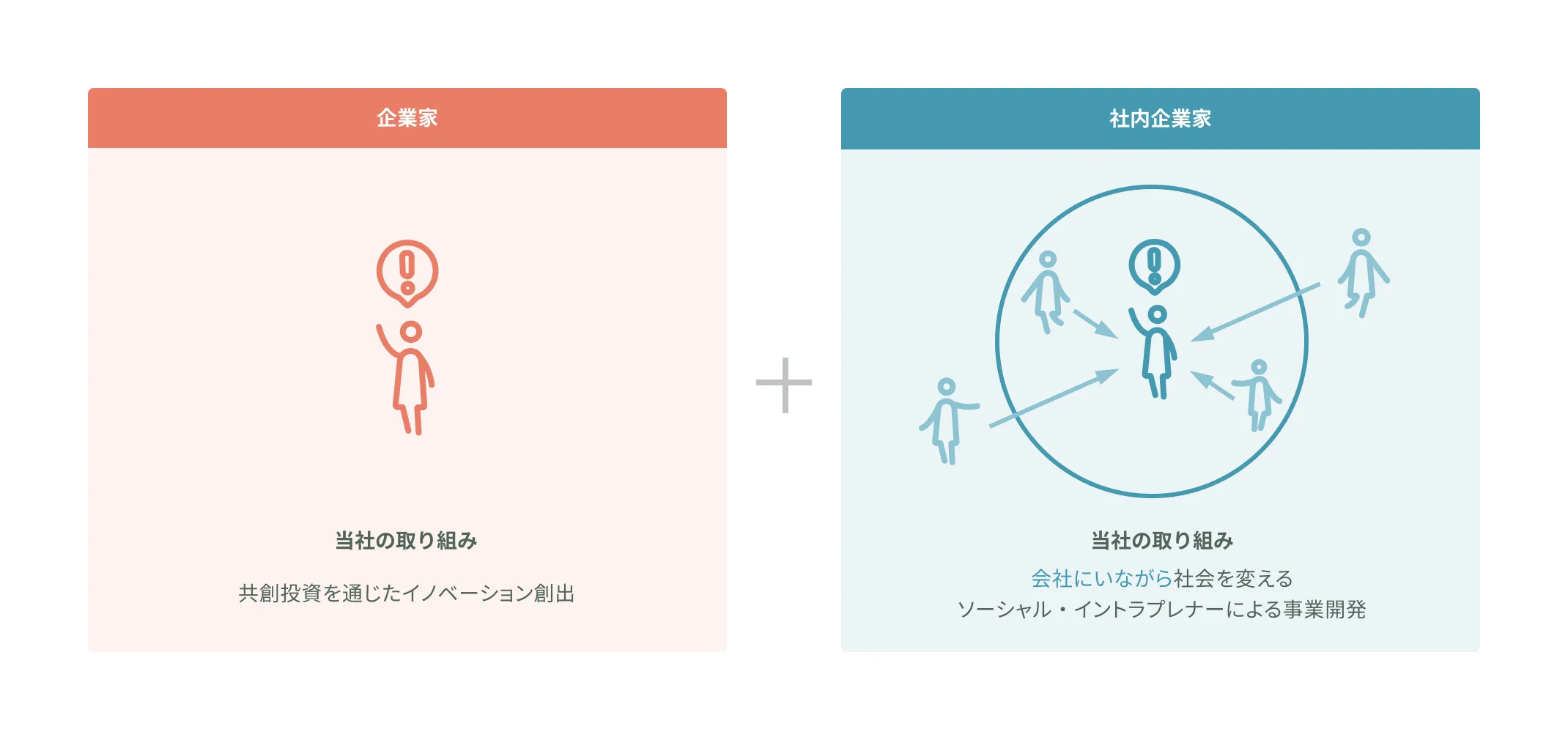 起業家と社内起業家によるイノベーション創出を示す図