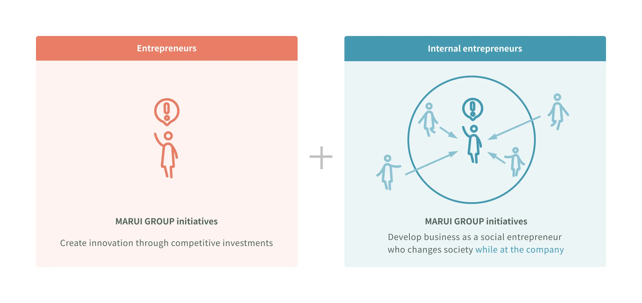 Diagram illustrating innovation creation by entrepreneurs and intrapreneurs