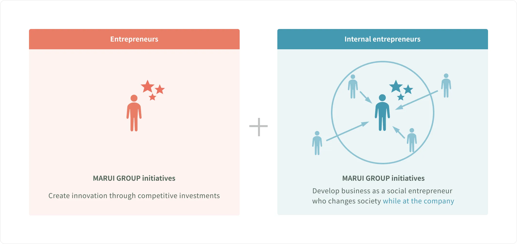Diagram illustrating innovation creation by entrepreneurs and intrapreneurs