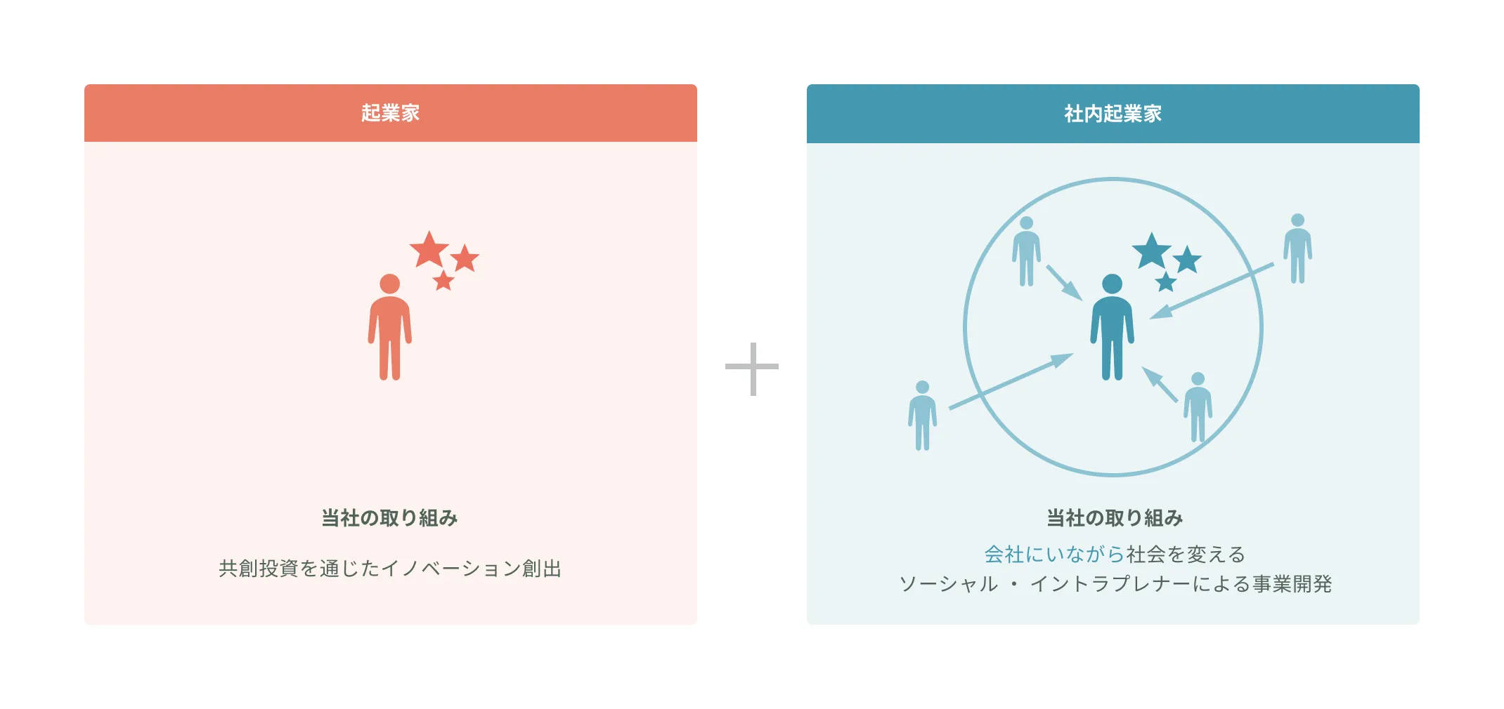 起業家と社内起業家によるイノベーション創出を示す図