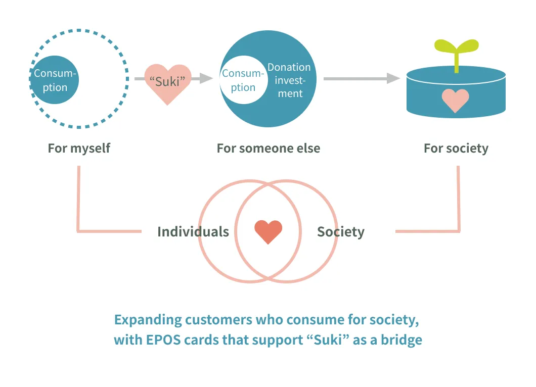 Diagram showing how consumption expands from being for oneself to being for others and society through ‘liking,’ with cards supporting that ‘liking’ serving as the bridge.