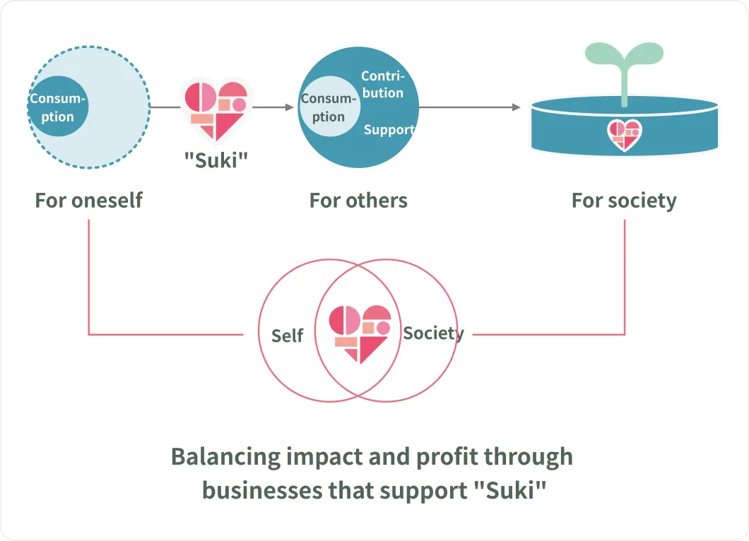 Diagram showing how consumption expands from being for oneself to being for others and society through ‘liking,’ with cards supporting that ‘liking’ serving as the bridge.