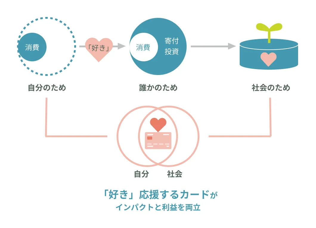 消費が『好き』を通じて自分のためから誰かのため、社会のためへと広がり、『好き』を応援するカードがその架け橋となることを示す図