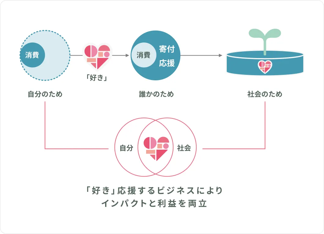 消費が『好き』を通じて自分のためから誰かのため、社会のためへと広がり、『好き』を応援するカードがその架け橋となることを示す図
