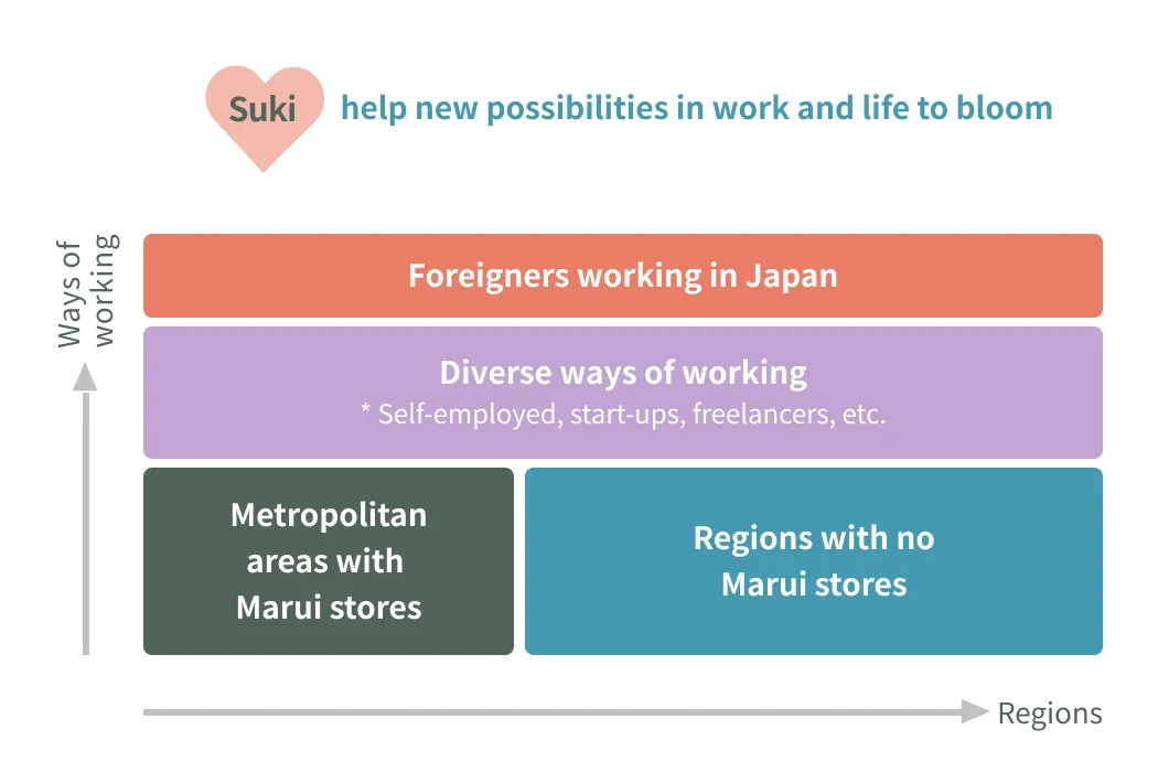 Diagram showing work styles on the vertical axis and regions on the horizontal axis, indicating the presence of Marui stores, diverse work styles, and foreigners working in Japan, with the caption “The potential for blossoming lives and work that utilize what you love.”