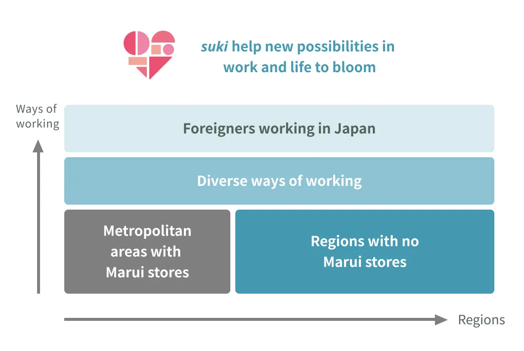 Diagram showing work styles on the vertical axis and regions on the horizontal axis, indicating the presence of Marui stores, diverse work styles, and foreigners working in Japan, with the caption “The potential for blossoming lives and work that utilize what you love.”