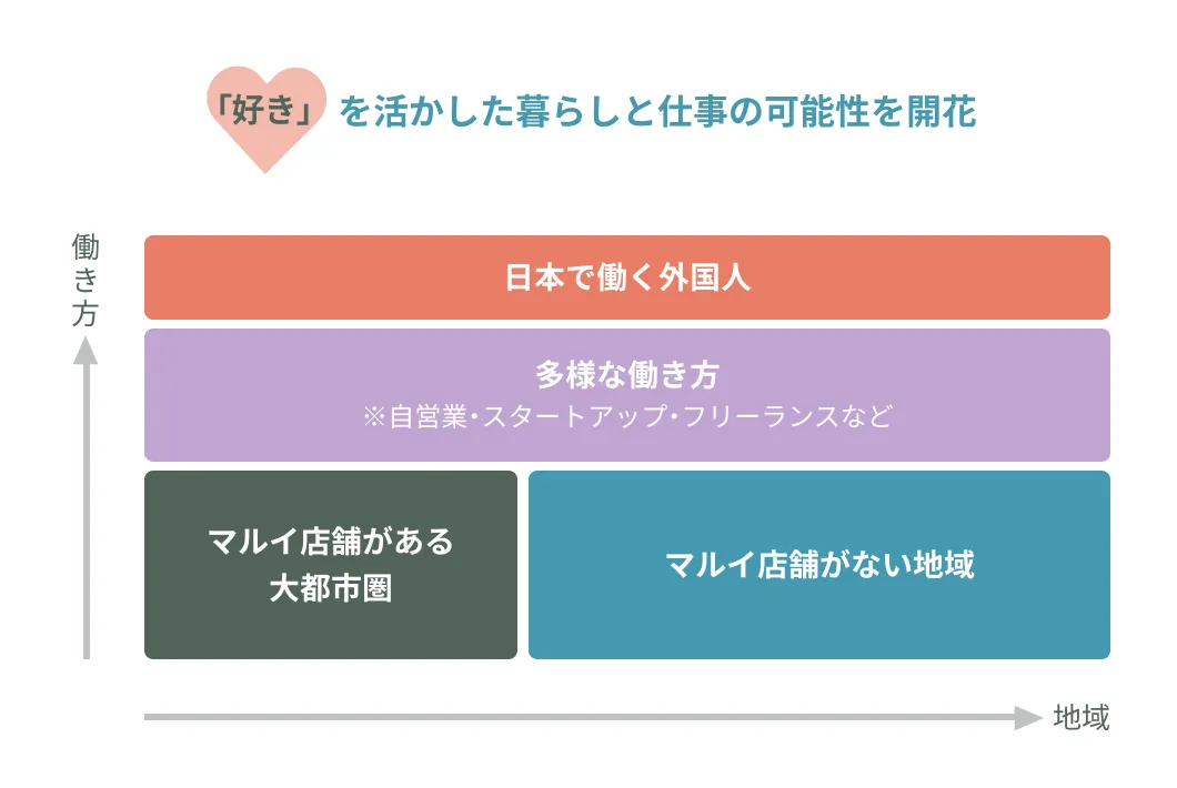 縦軸に働き方、横軸に地域をとり、丸井店舗の有無や多様な働き方、日本で働く外国人などを示し、『好き』を活かした暮らしと仕事の可能性を開花と書かれた図