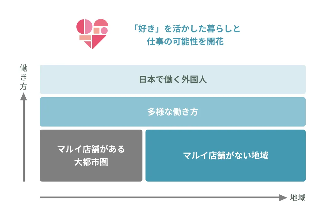 縦軸に働き方、横軸に地域をとり、丸井店舗の有無や多様な働き方、日本で働く外国人などを示し、『好き』を活かした暮らしと仕事の可能性を開花と書かれた図