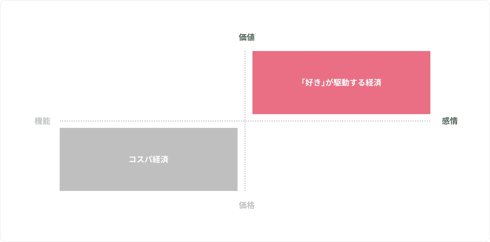 重視する考え方の図