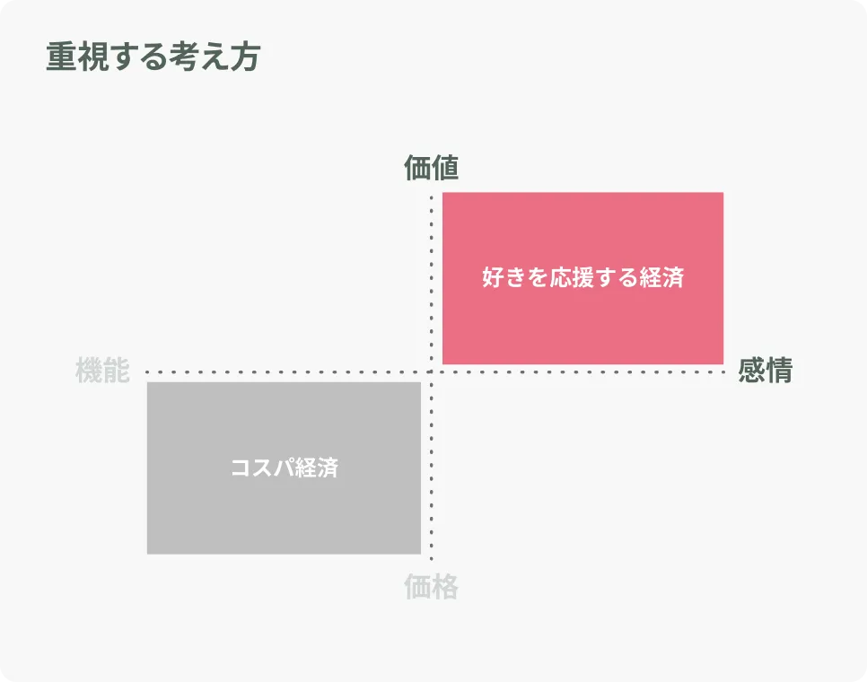 重視する考え方の図