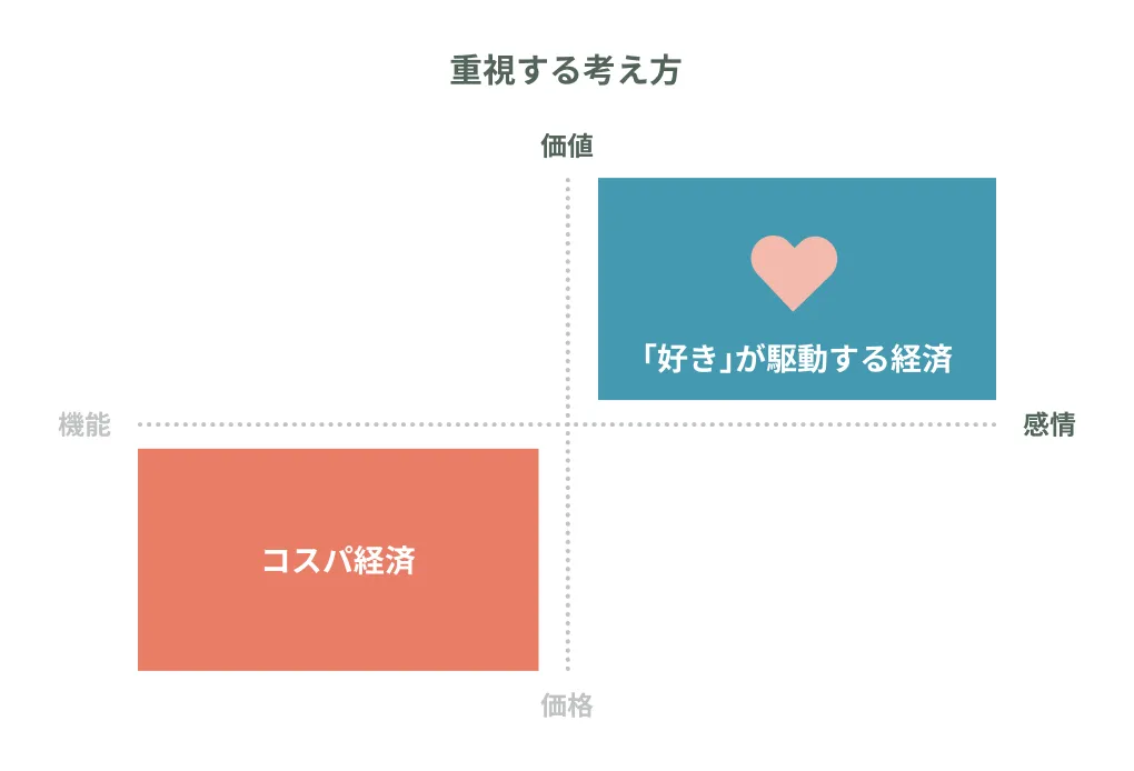 重視する考え方の図