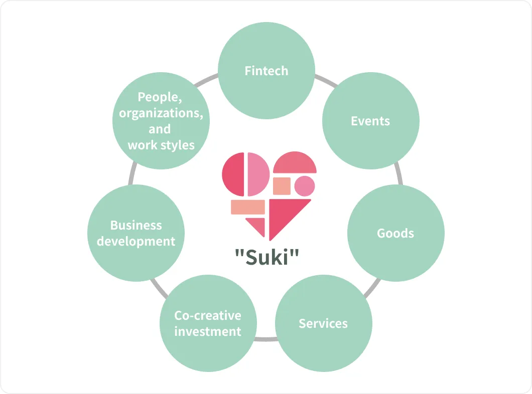 Diagram showing seven overlapping fields centered around ‘likes’: FinTech, Events, Merchandise, Services, Co-creation Investment, Business Development, and People/Organizations/Work Styles.