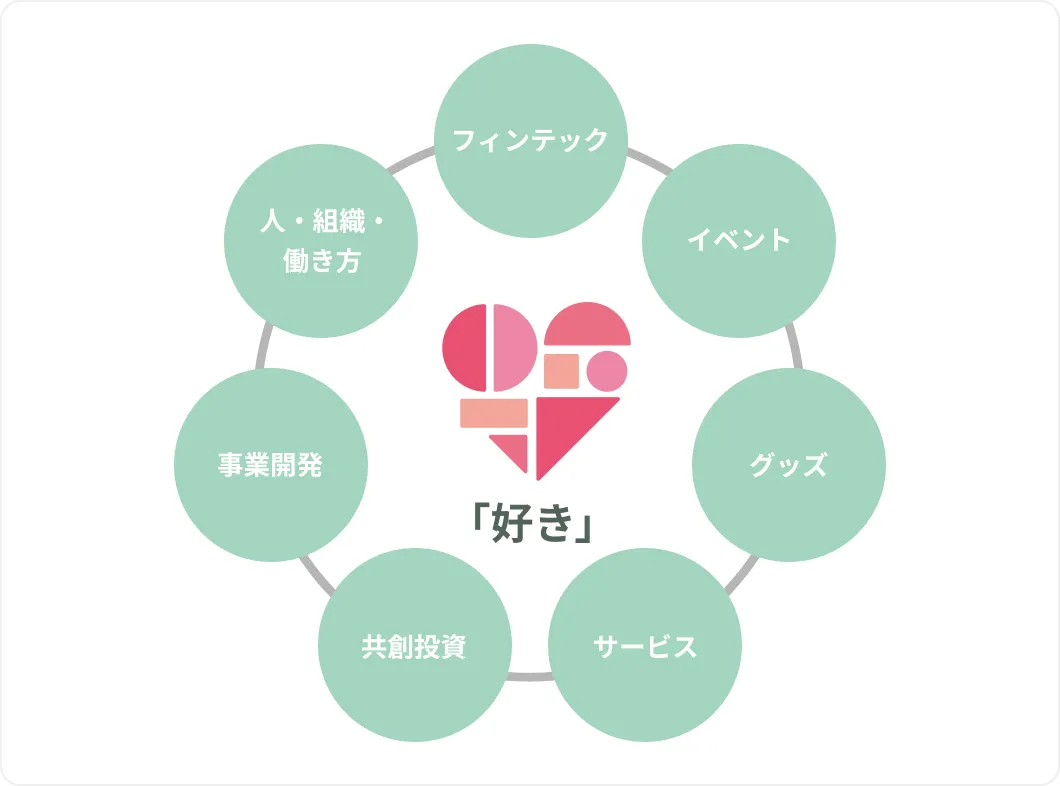 『好き』を中心に7つの分野（フィンテック、イベント、グッズ、サービス、共創投資、事業開発、人・組織・働き方）が重なり合う図