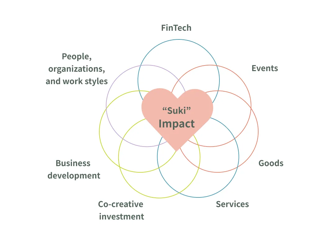 Diagram showing seven overlapping fields centered around ‘likes’: FinTech, Events, Merchandise, Services, Co-creation Investment, Business Development, and People/Organizations/Work Styles.