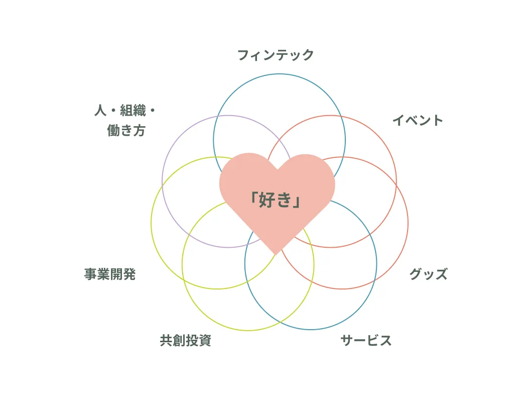 『好き』を中心に7つの分野（フィンテック、イベント、グッズ、サービス、共創投資、事業開発、人・組織・働き方）が重なり合う図