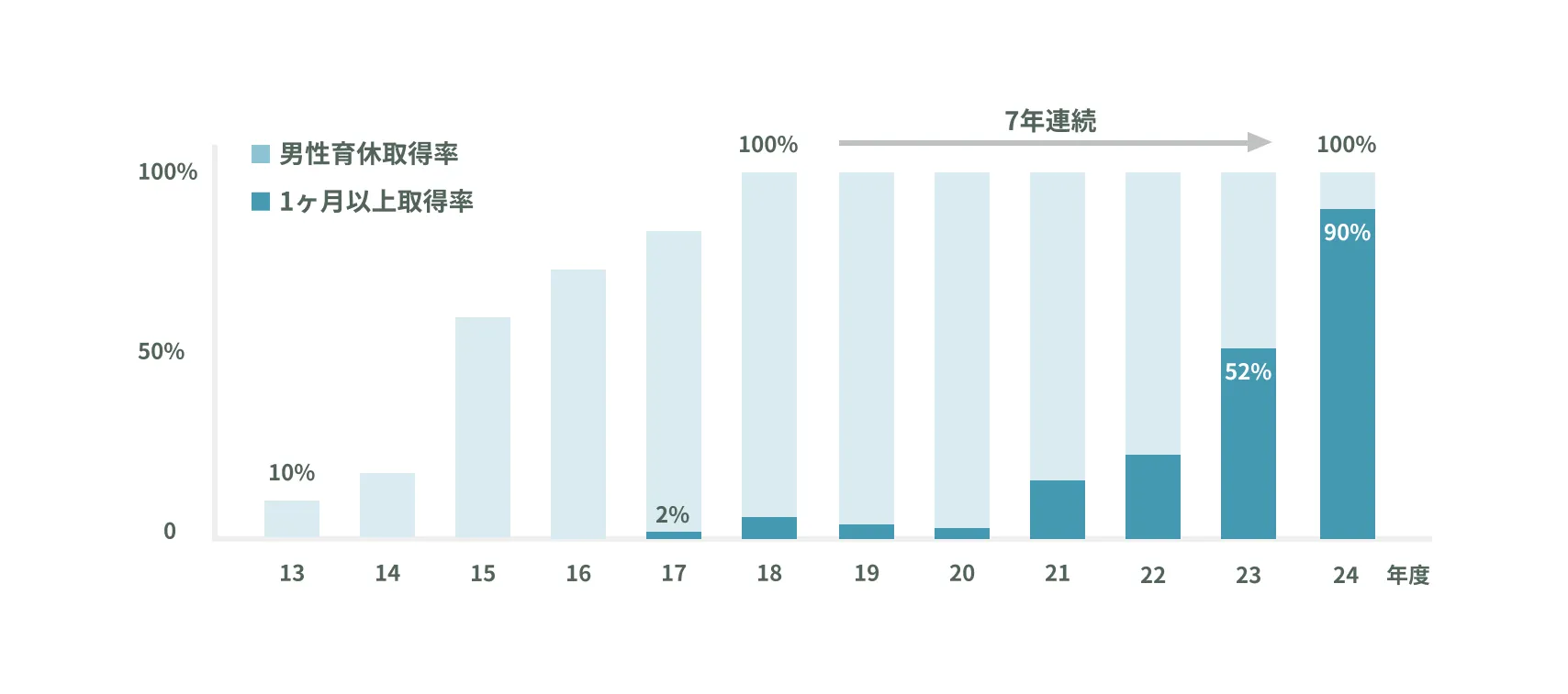 男性育休取得率、1カ月以上取得率の過年度推移