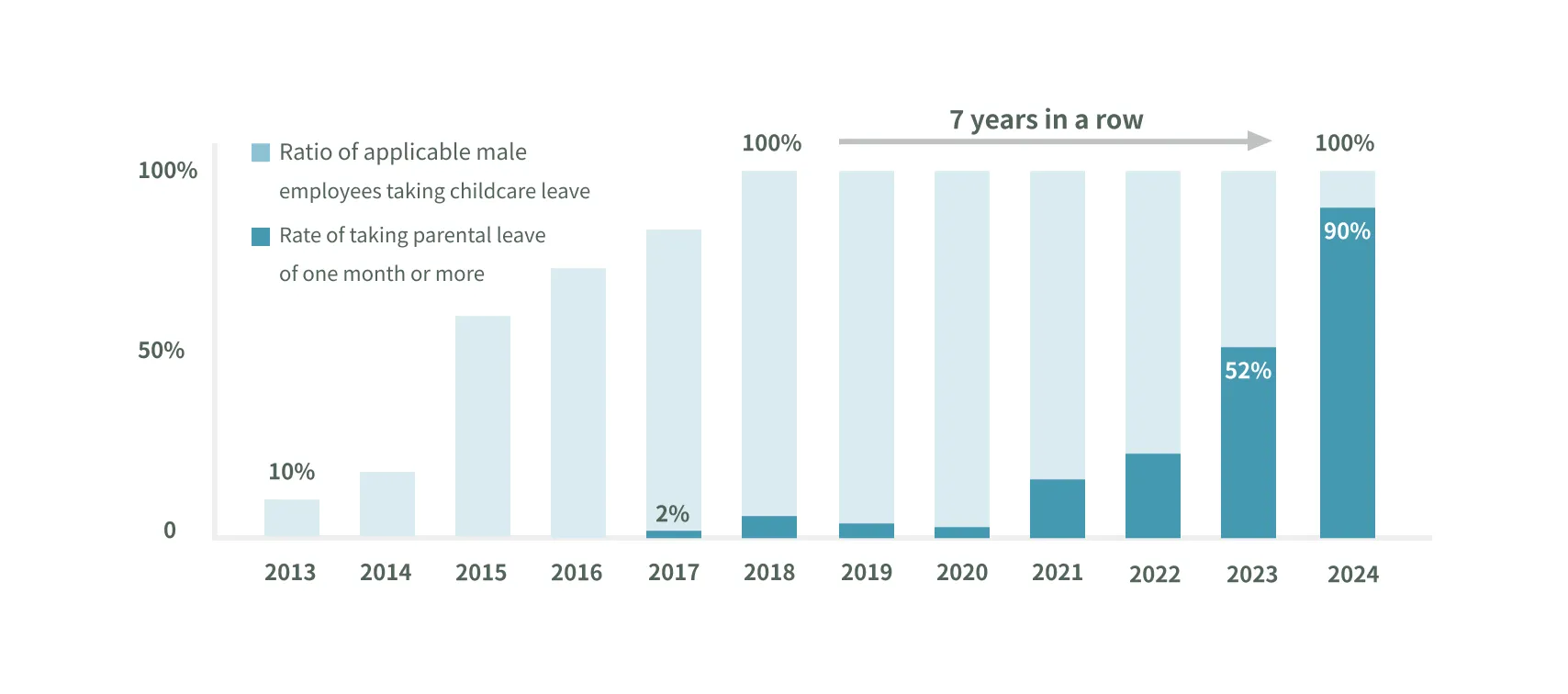 Past trends in the rate of men taking parental leave and the rate of taking one month or more