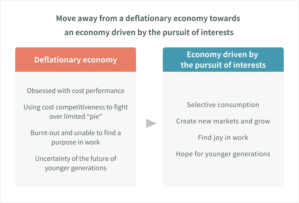 A diagram showing the shift from a deflationary economy to a desire-driven economy