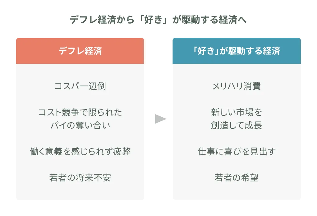 デフレ経済から好きが駆動する経済への図