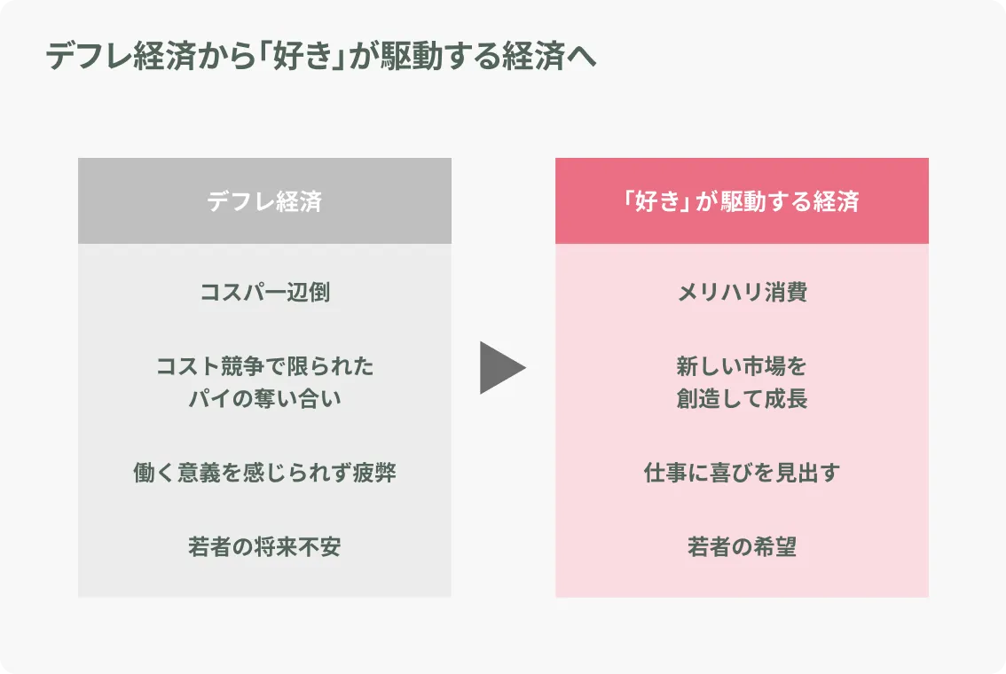 デフレ経済から好きが駆動する経済への図