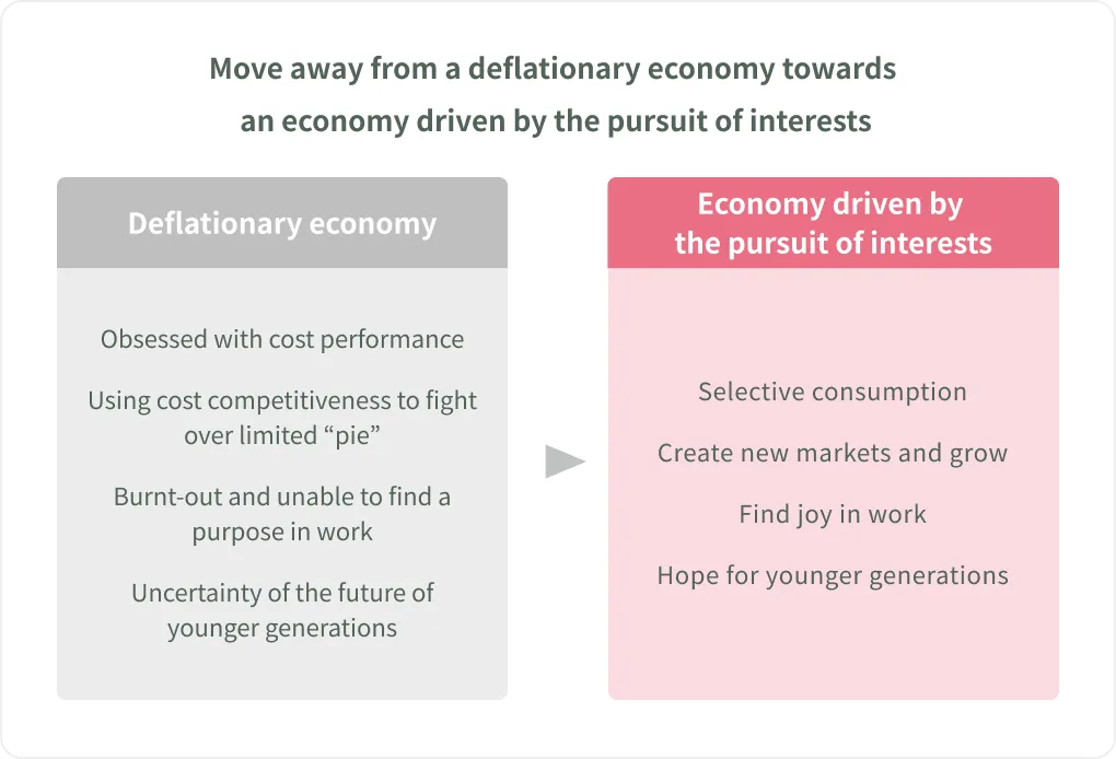 A diagram showing the shift from a deflationary economy to a desire-driven economy