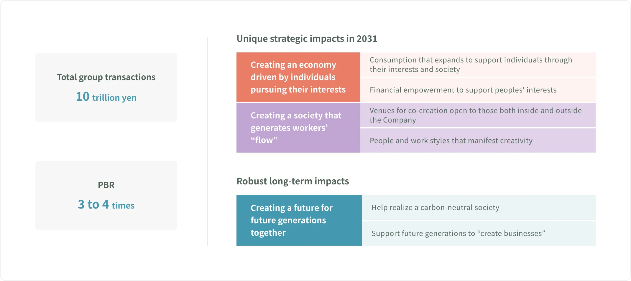 Group Total Transaction Volume: ¥10 Trillion, PBR 3-4x Table of Unique Strategic Impact by 2031