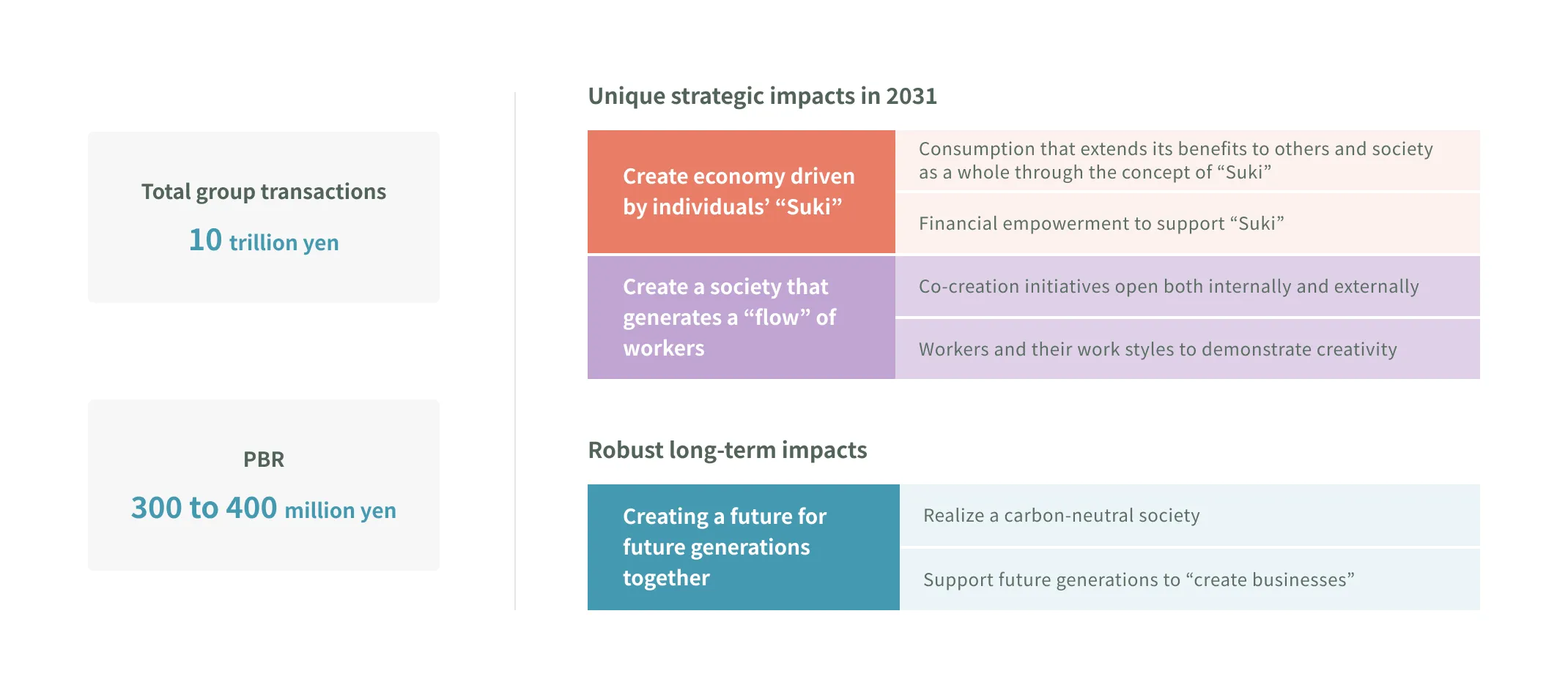 Group Total Transaction Volume: ¥10 Trillion, PBR 3-4x Table of Unique Strategic Impact by 2031