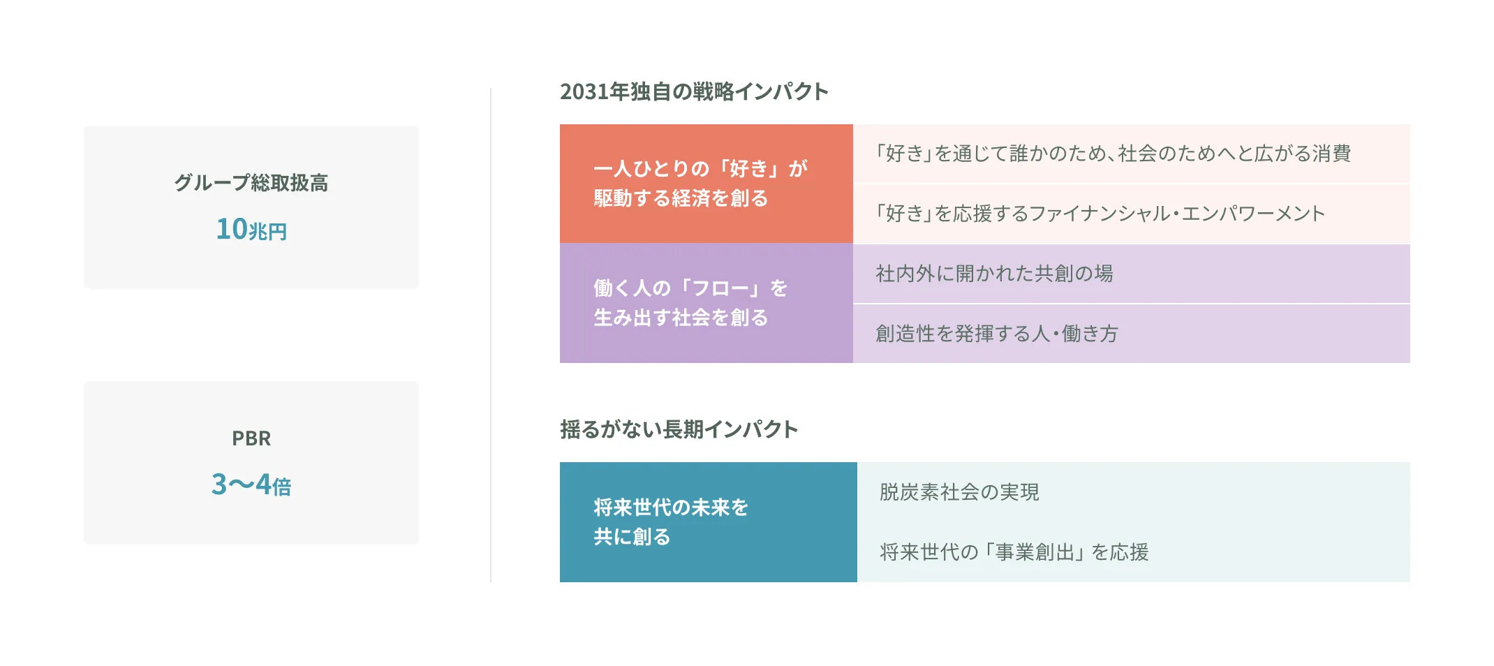 グループ総取扱高10兆円、PBR3〜4倍と2031年独自の戦略インパクトの表