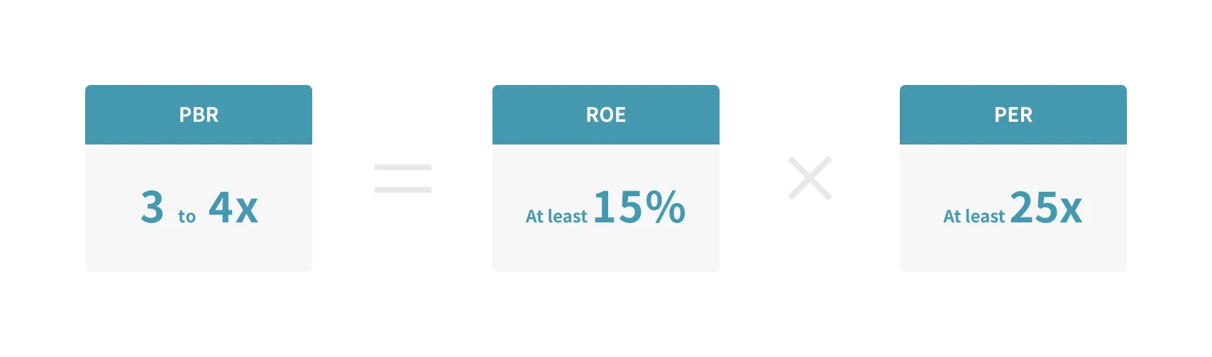 Chart showing PBR of 3 to 4 times, ROE of 15% or higher, and PER of 25 times or higher