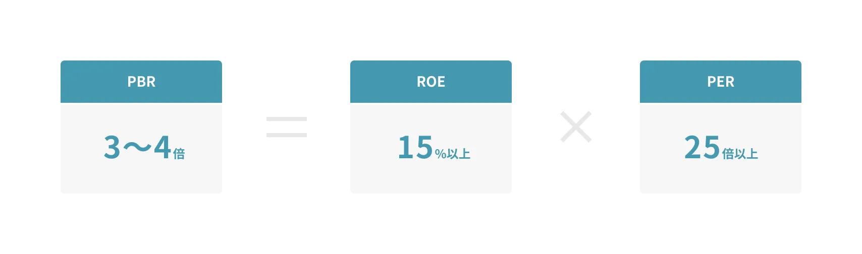 PBR3〜4倍、ROE15%以上、PER25倍以上を示す図