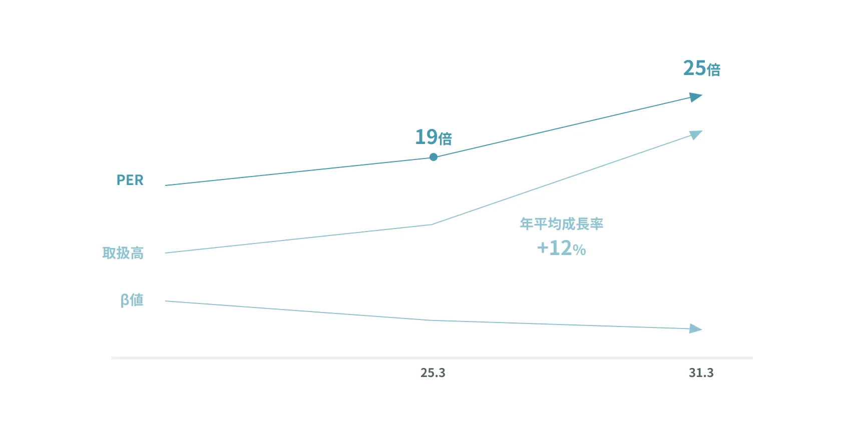 PERが19から25倍へ上昇、取扱高が年平均成長率+12%で増加、β値が低下している推移を示したグラフ