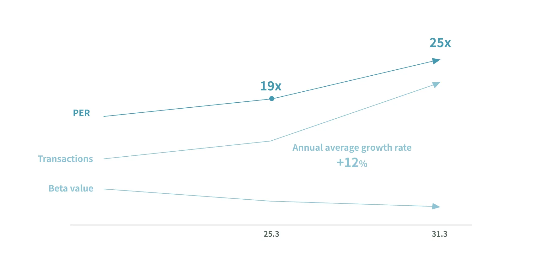 The graph shows a trend where the PER rose from 19 to 25 times, trading volume increased at an average annual growth rate of +12%, and the beta value declined.