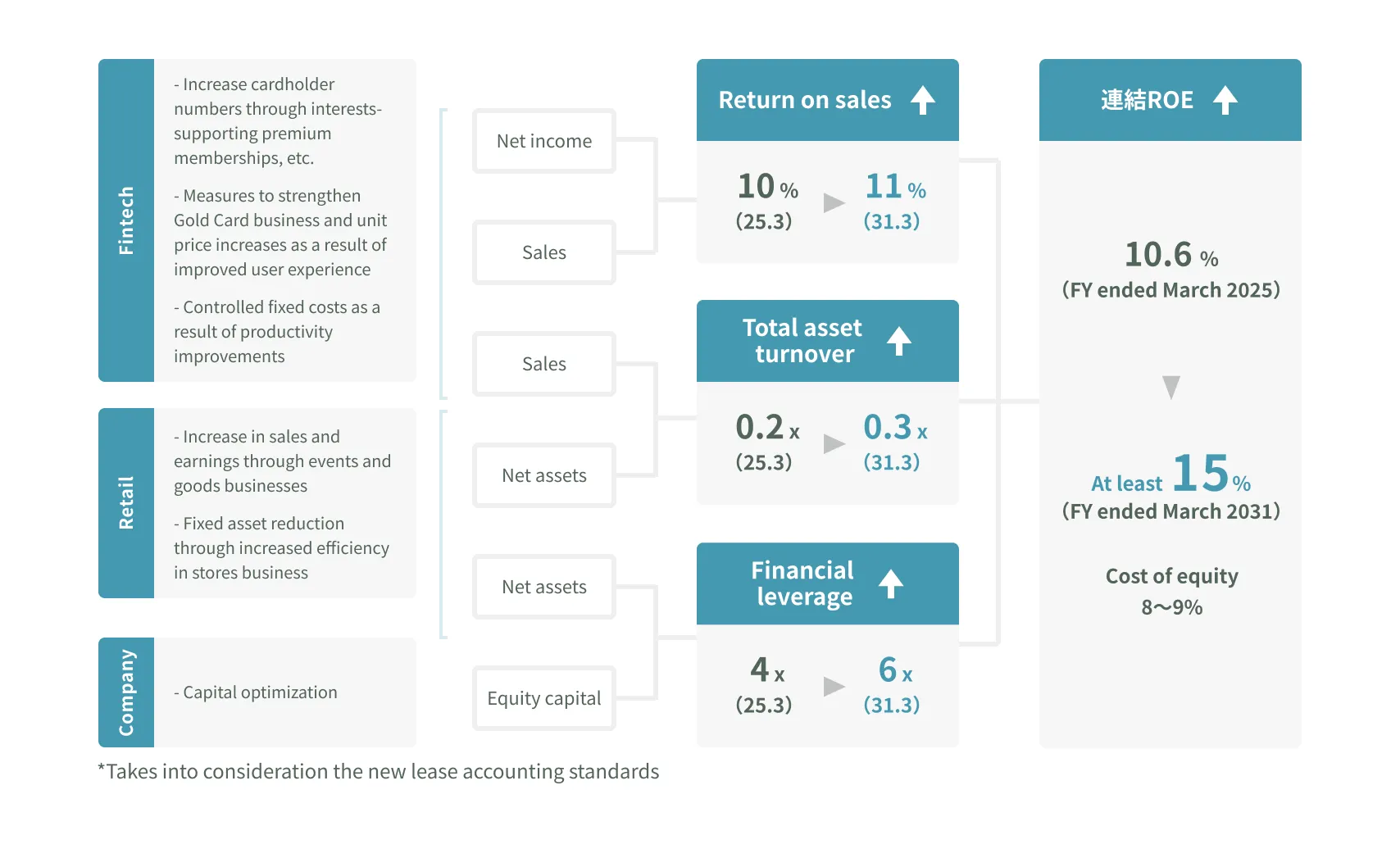 Chart showing measures and numerical targets for improving ROE
