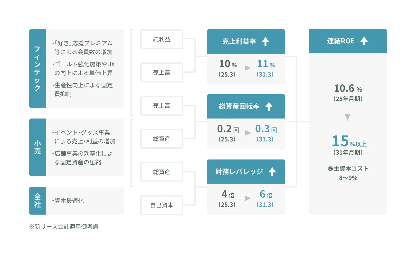 ROE向上のための施策と数値目標を示す図