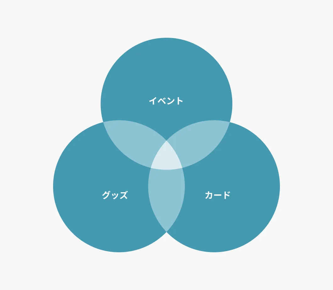 イベント・グッズ・カードの3つの円が重なり合うベン図