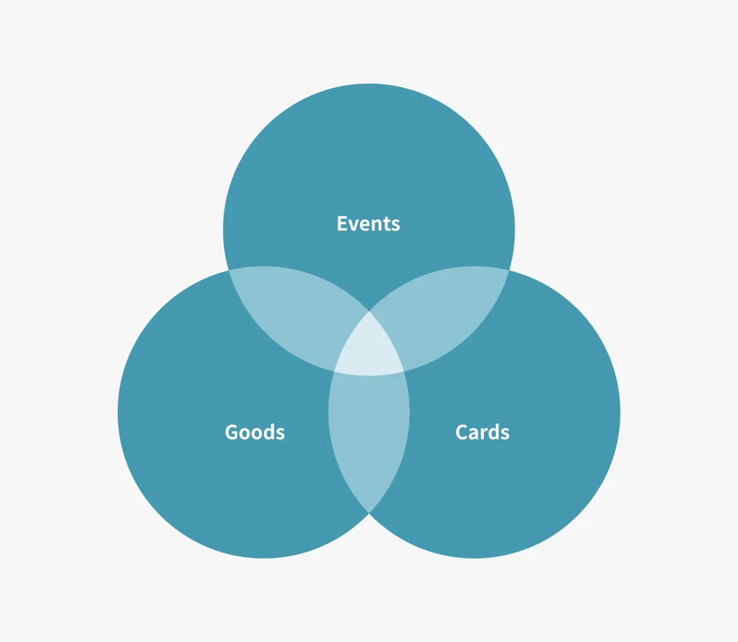 A Venn diagram where three circles representing events, goods, and cards overlap
