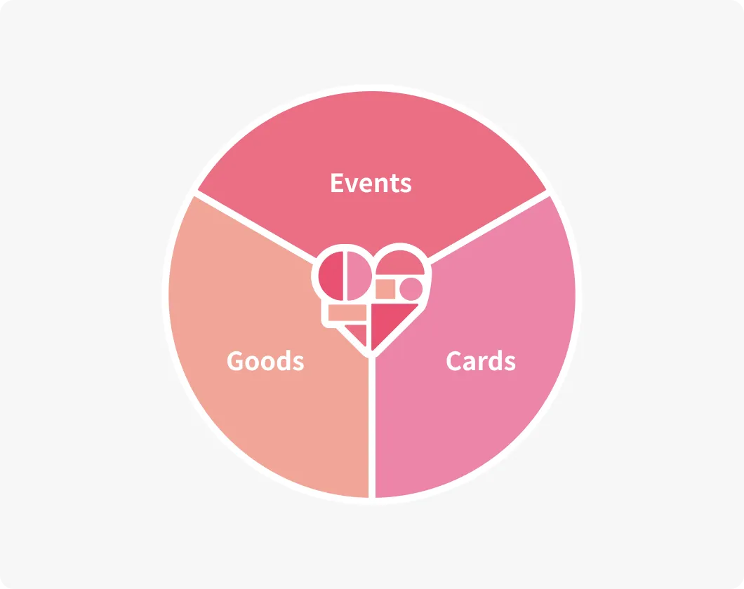 A Venn diagram where three circles representing events, goods, and cards overlap