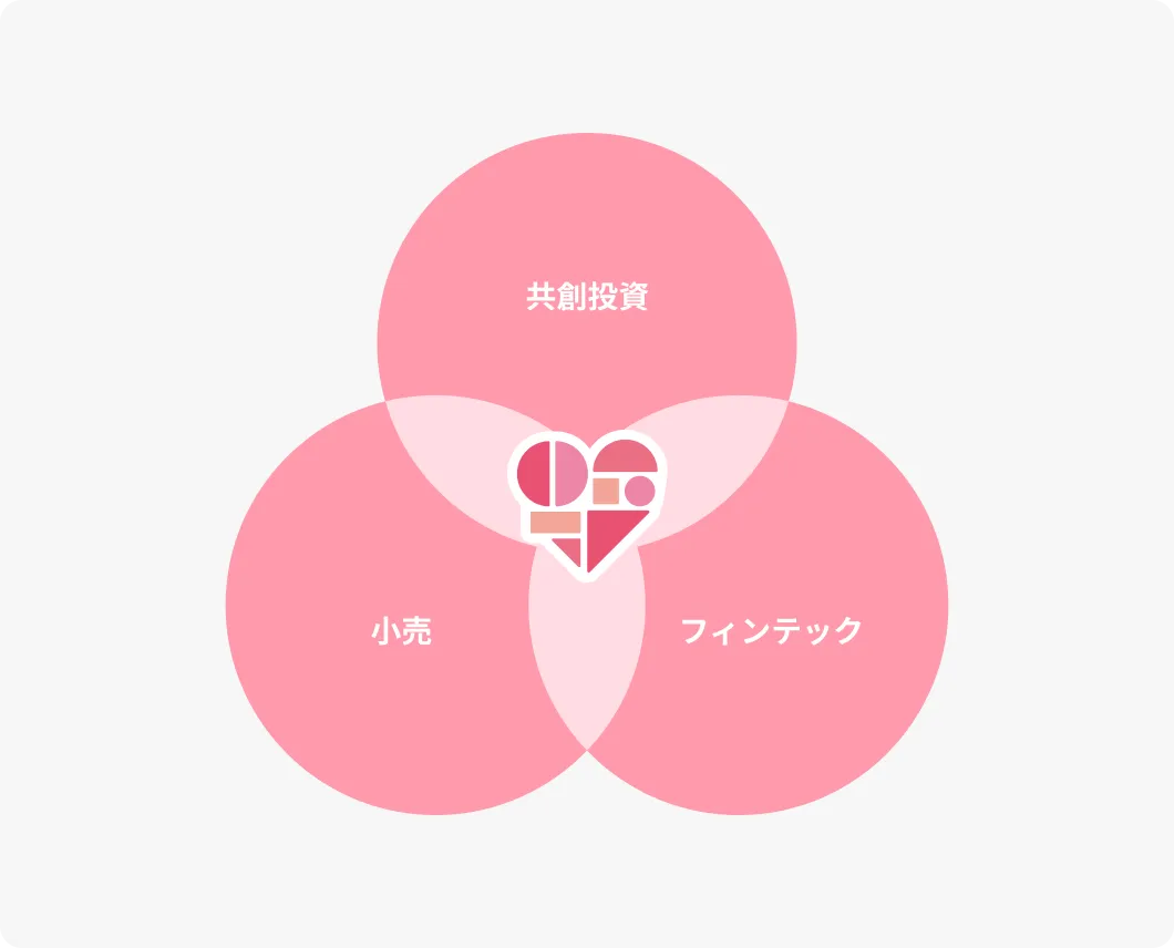 未来投資、小売、フィンテック、社員の4つの要素が重なり合うベン図。各要素が交差する部分が強調され、丸井グループの事業構成を示している
