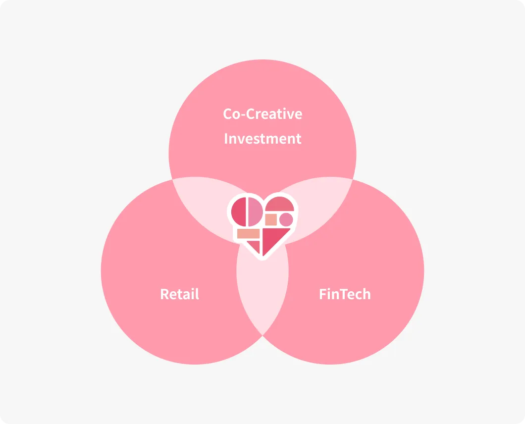 A Venn diagram with four overlapping elements: future investment, retail, fintech, and employees. The intersection of each element is highlighted to show the business structure of MARUI GROUP.