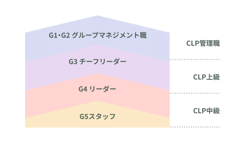CLP（チャレンジ・リーダー・プログラム）の図解