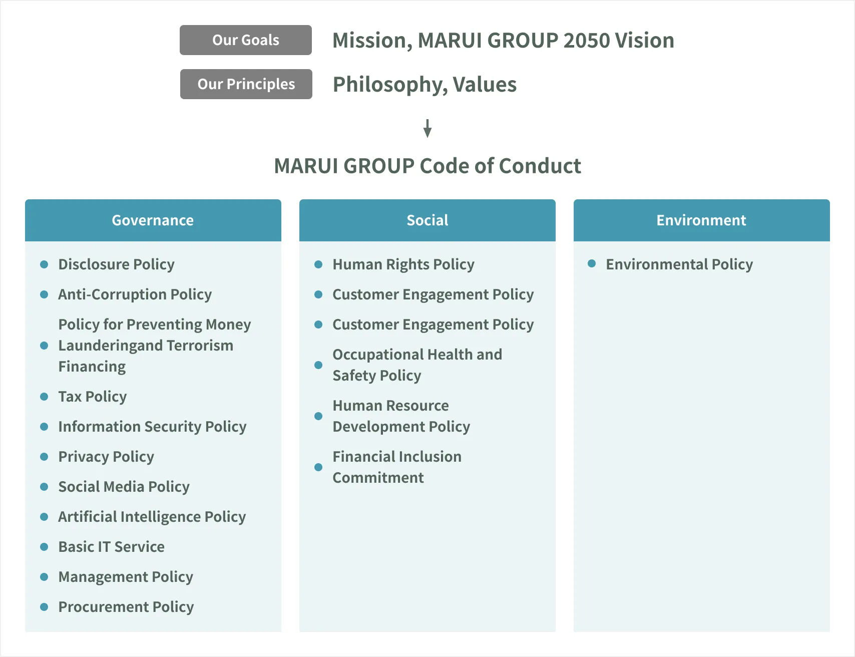 Diagram of group behavioral guidelines based on Mission & Vision 2050