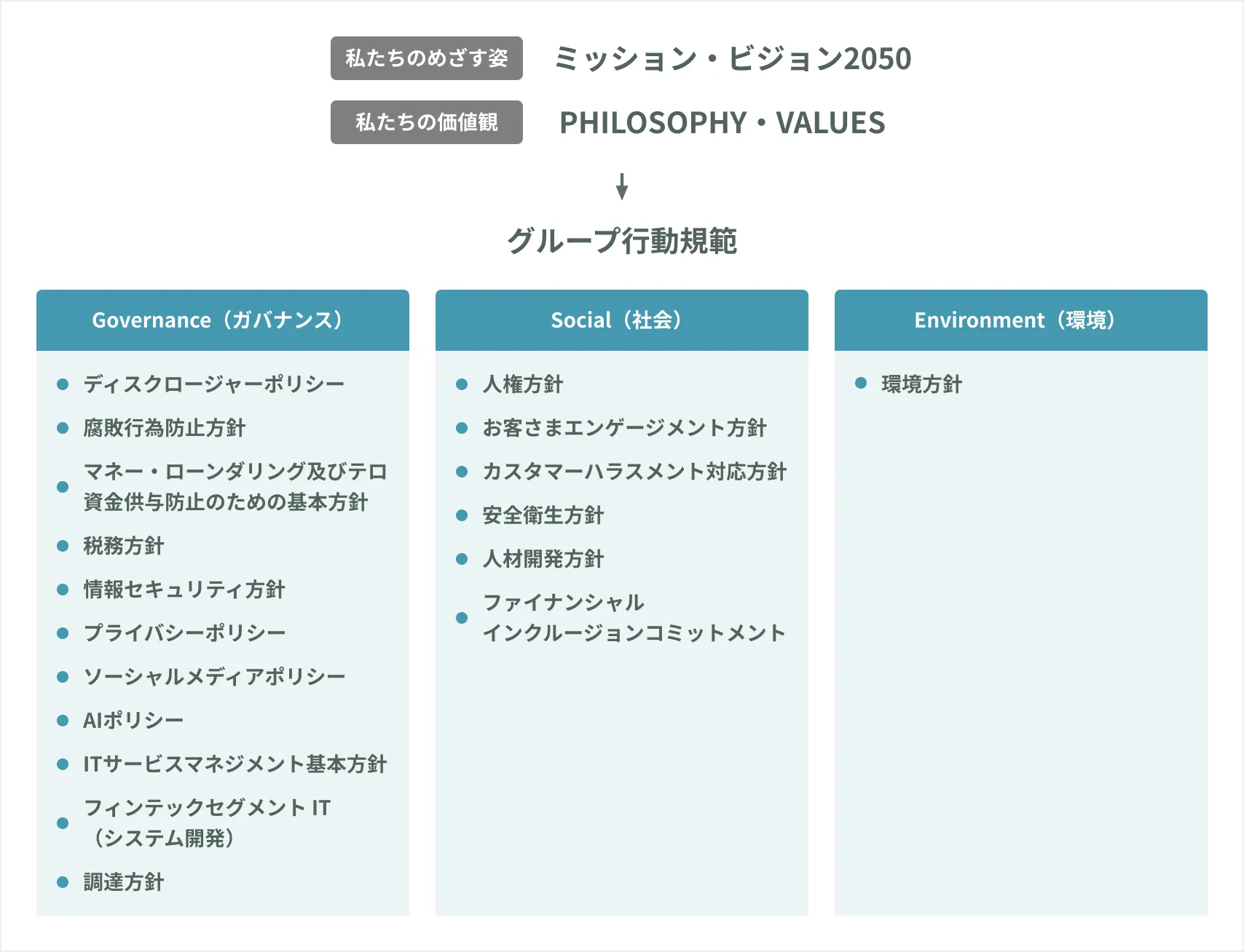 ミッション・ビジョン2050に基づくグループ行動規範の図
