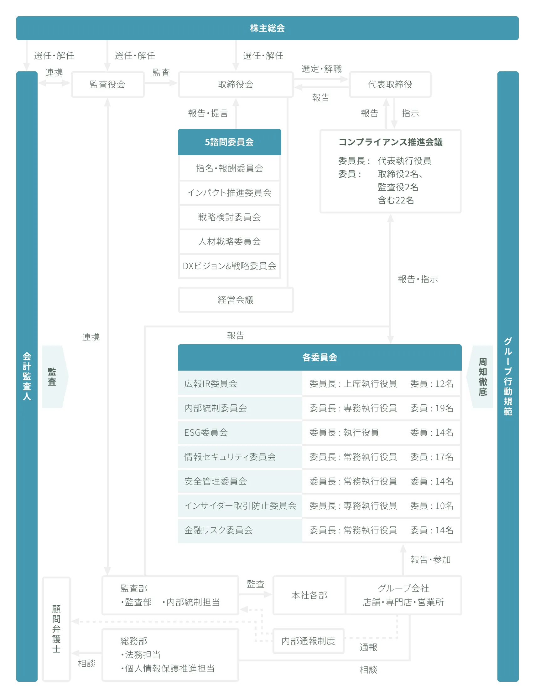 コーポレートガバナンス体制図