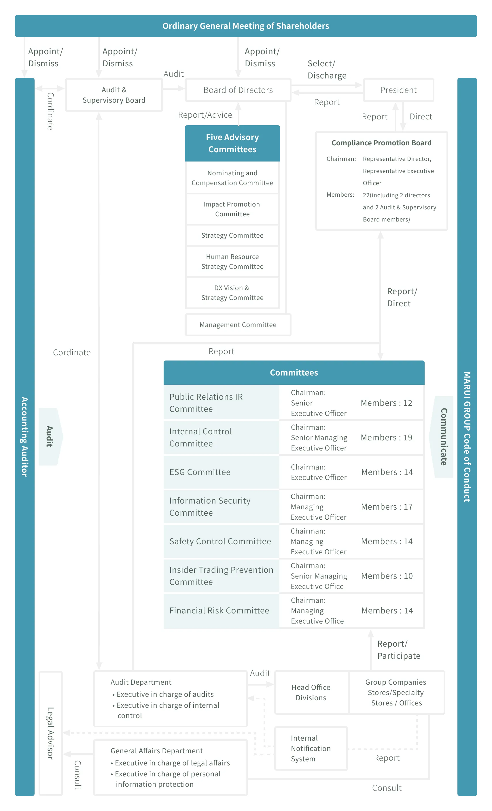 コーポレートガバナンス体制図