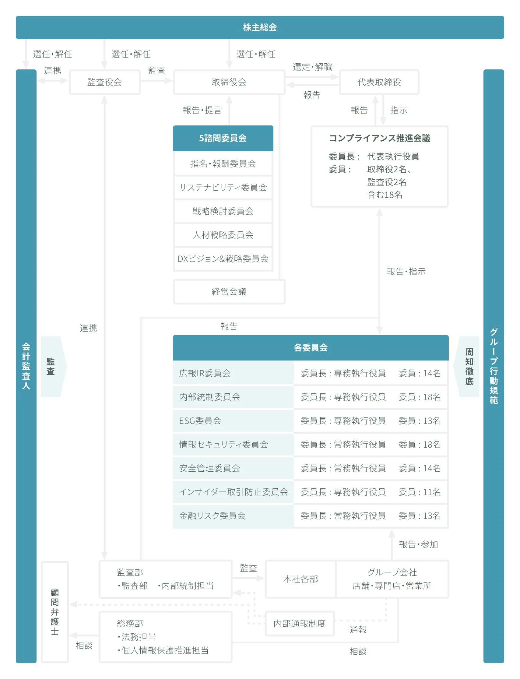 コーポレートガバナンス体制図