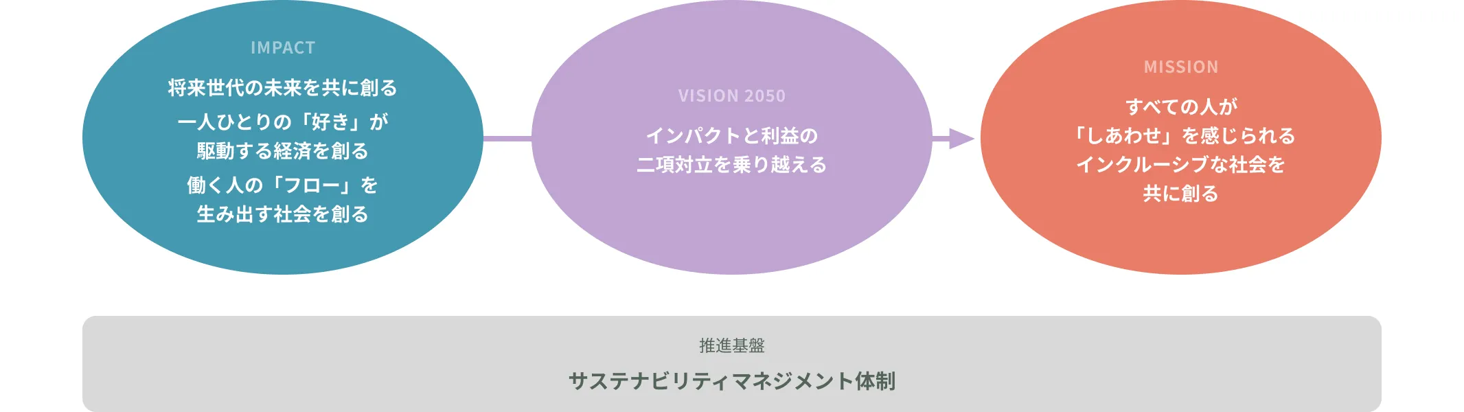 IMPACT、VISION 2050、MISSIONを表す図