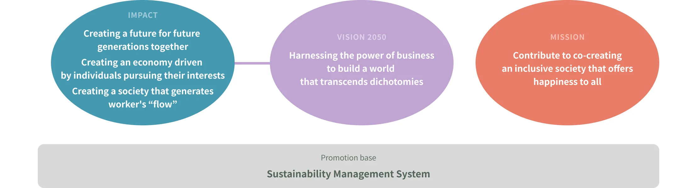 Conceptual diagram of sustainability
