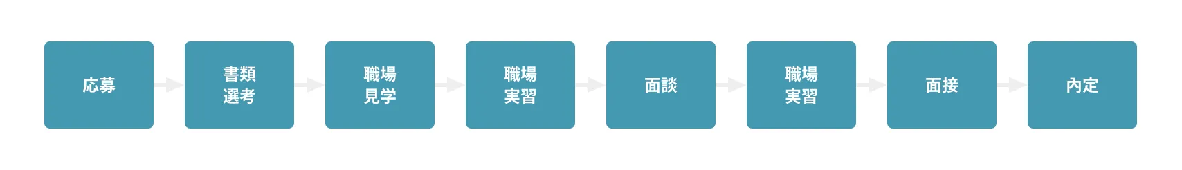 選考フロー